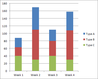 Generic example of a stacked column chart showing quantities of three items over four weeks 