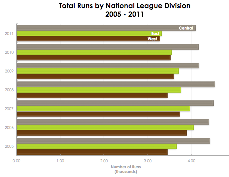 Horizontal bar chart showing total runs scored between 2005 and 2011, comparing East, West and Central divisions