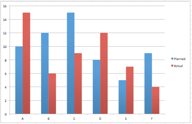 Generic vertical bar chart example with 6 sets of bars labelled A to F comparing planned and actual activities