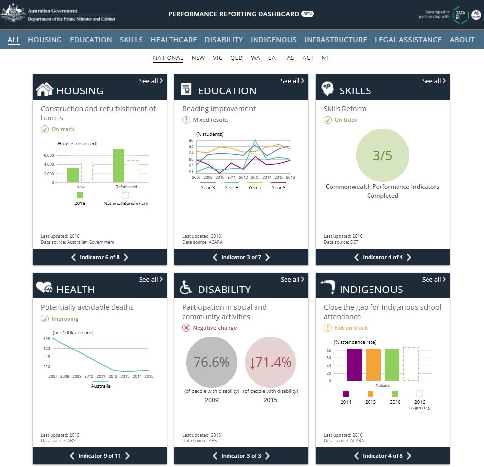 Dashboard with 6 different visualisations of Australian Government data 