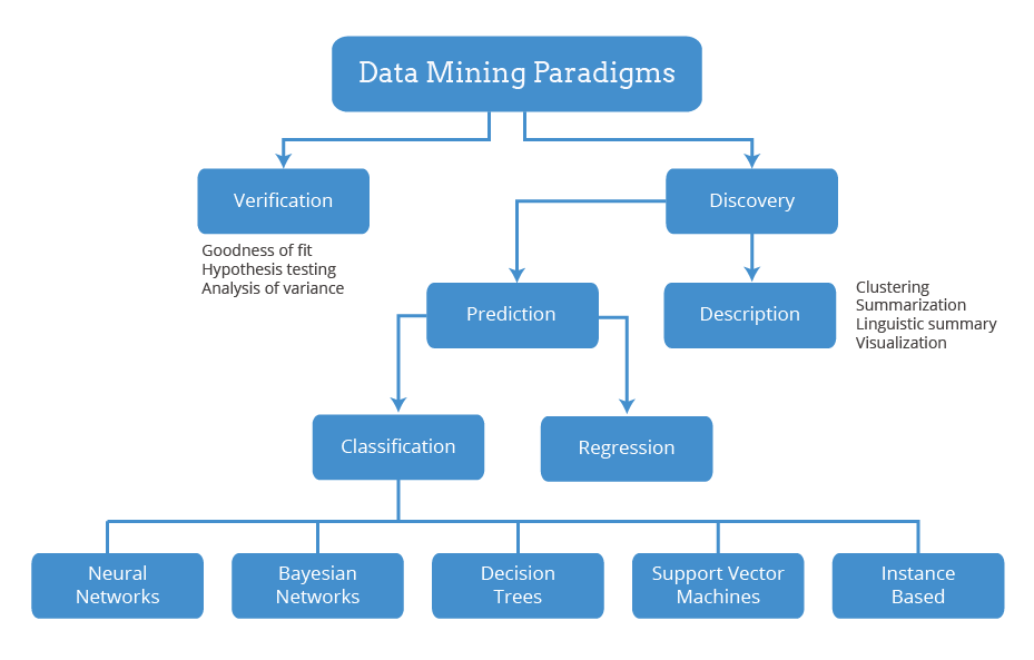 Diagram of Data Mining Paradigms