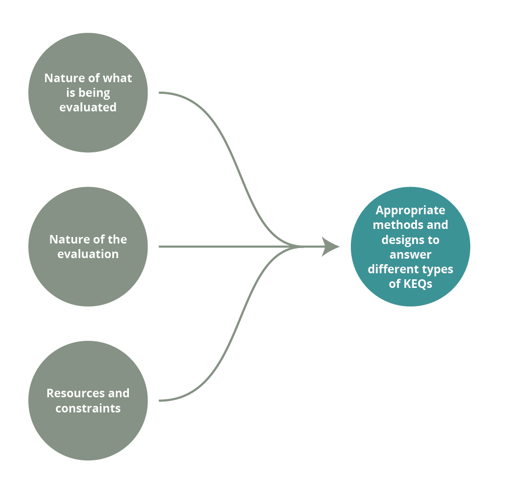 Diagram showing the three important factors flowing into appropriate evaluation methods and designs