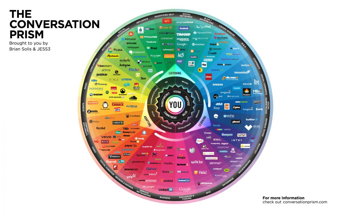 the conversation prism, a visual map of the social media landscape