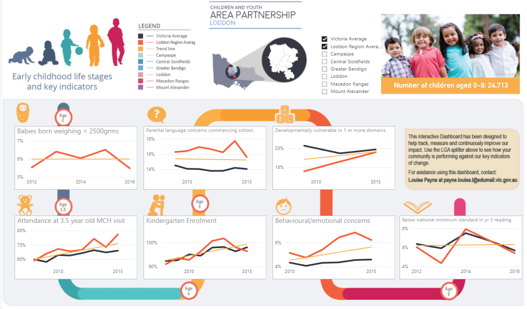 Dashboard from Loddon Region showing several visualisations from early childhood life stages and key indicators