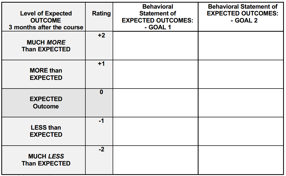 Table with columns showing level of expected outcome connected to a 5-point rating,  and behavioural statement of expected outcomes for each relevant goal