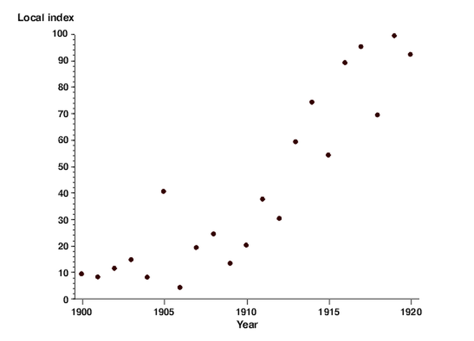 Scatterplot shows relationship between "Local index" and Year from 1900 to 1920 with the trend being an increase in the local index from 10 to 100 over time