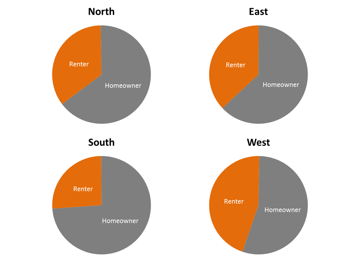 Four pie charts showing proportions of homeowners and renters in four different regions
