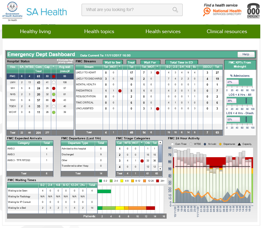 Dashboard with several health related visualisations for SA Health
