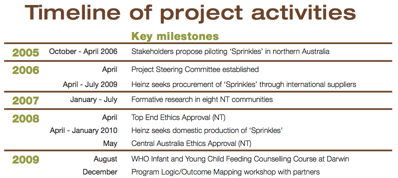 Table showing key milestones of a project such as 'Project Steering Committee established' 