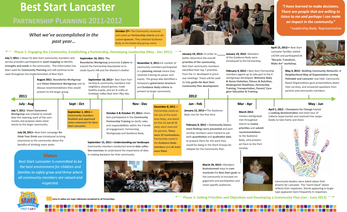 Detailed timeline showing activities involved in partnership planning for Best Start Lancaster community organisation