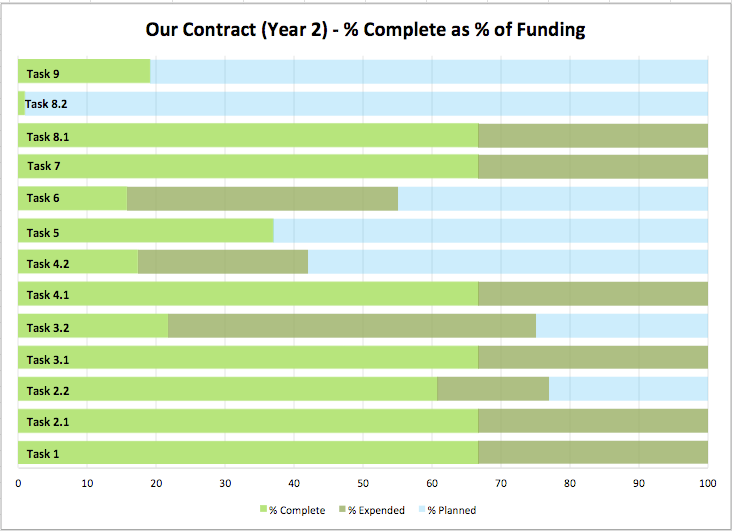 Stacked bar chart showing percentage rates of completion and funds expended of thirteen tasks