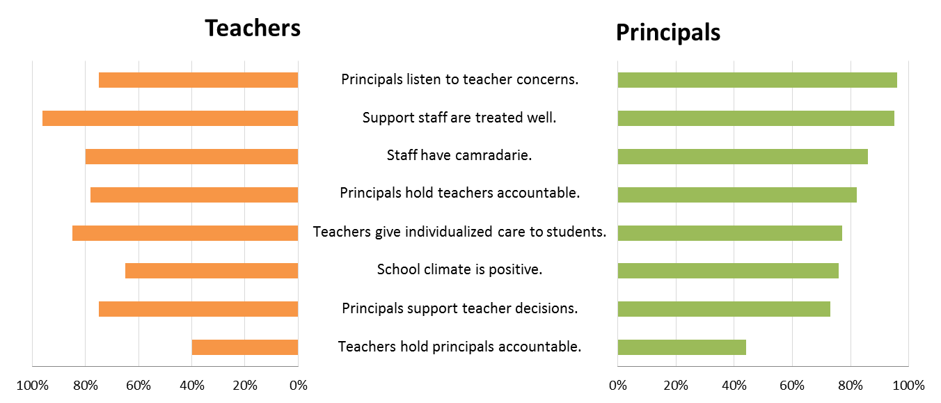 Back to back deviation bar graph showing disparity in responses between teachers and principals to a set of statements such as "school climate is positive"