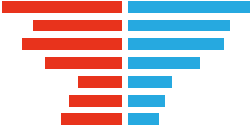 Two bar charts sharing the same y axis, with the bars in opposite directions 