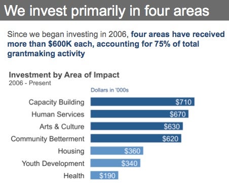 Bar chart showing that investement is focused in four primary areas of capacity building, human services, arts & culture andcommunity betterment
