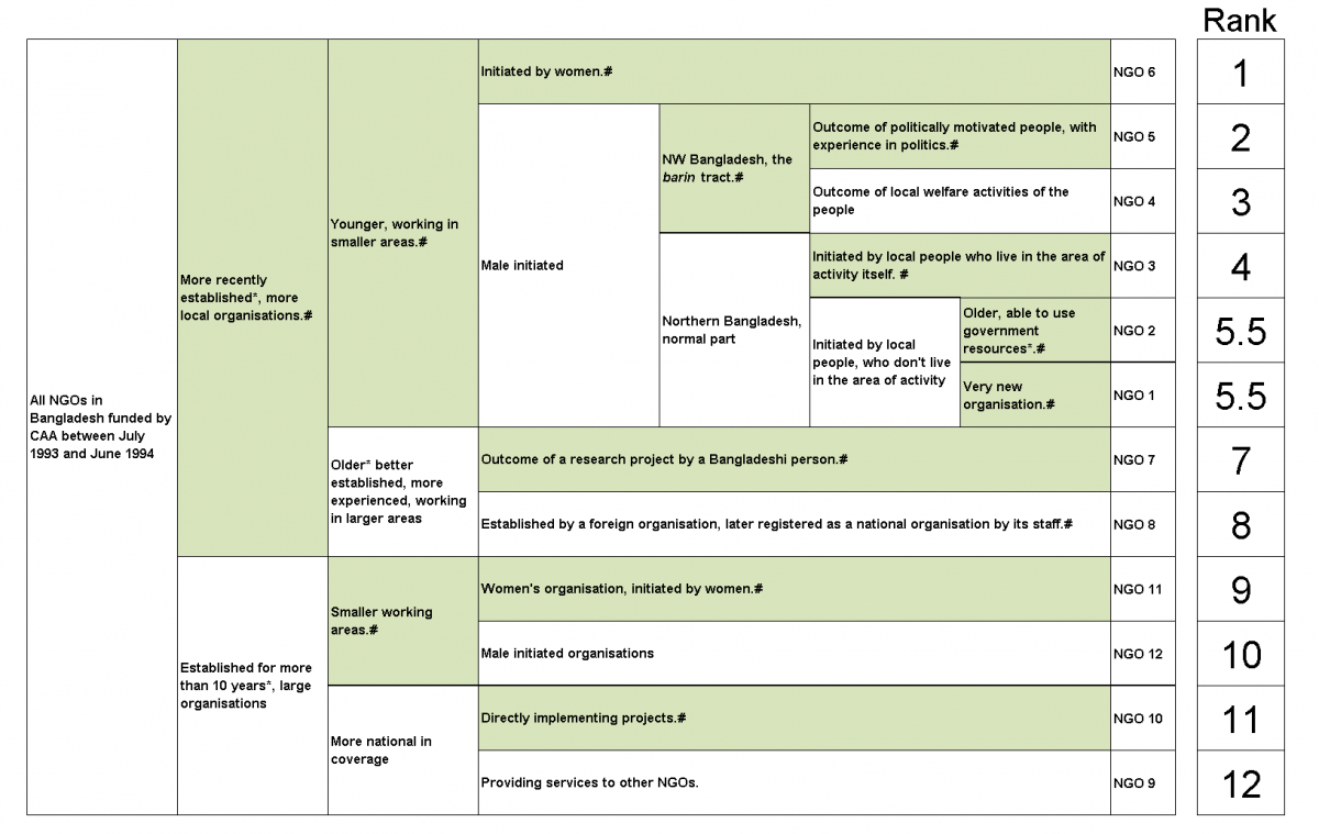 A treemap in a rectangular table layout showing a classification of local organisations funded by donor NGO in Bangladesh in 1993