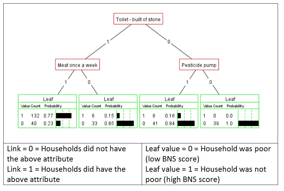 Example decision tree model