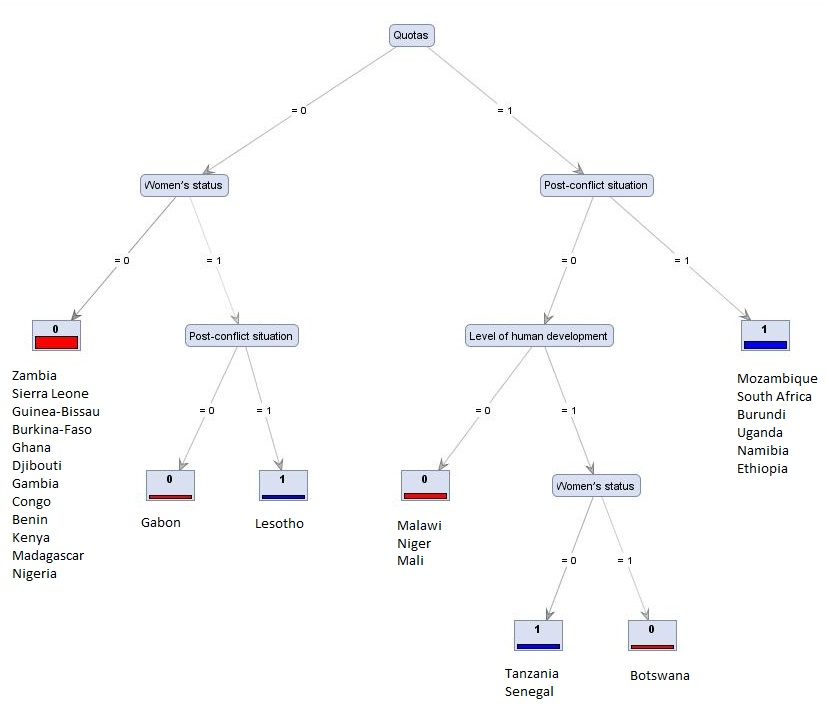 Example Decision tree model