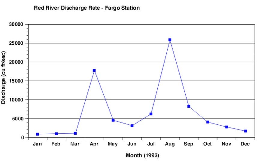 Single line on graph showing Red River discharge peaking in April and again in August 1993
