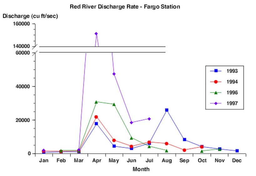 Multiple lines on a graph comparing Red River discharge over several years; discharge generally peaks in April with the highest being April 1997