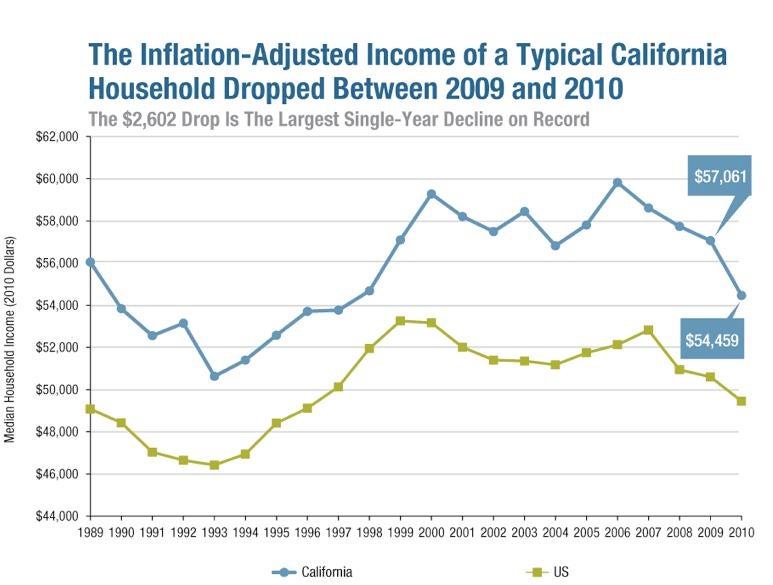 Graph with 2 lines showing inflation-adjusted income for households in California and USA dropping in 2010