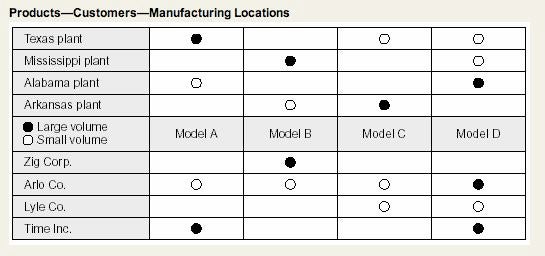 Matrix chart showing manufacturers of four models of a product and using black and white dots to signify whether the product is large or small volume