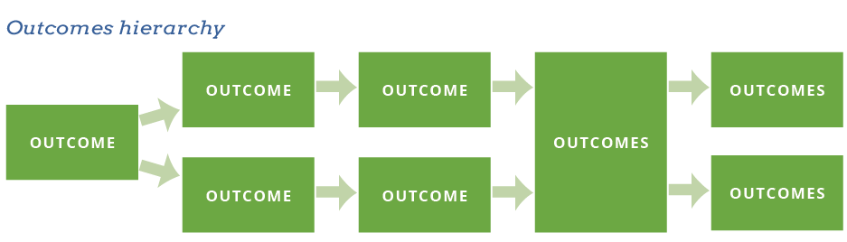 Flow chart how a hierarchy of outcomes could flow from left to right