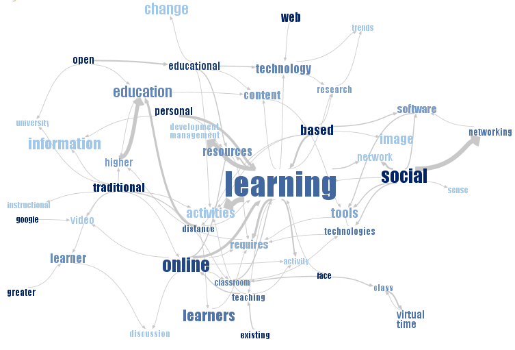 Words of differing font sizes connected by arrows showing they follow one another; learning is in the centre and is connected to make phrases such as 'social learning' and 'online learning'