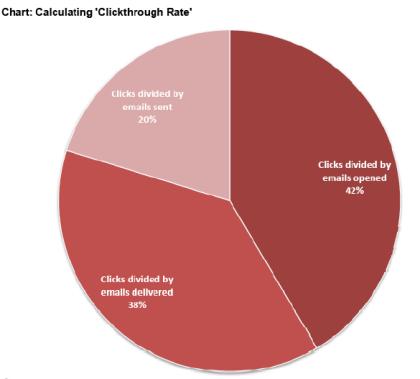 Pie chart displaying three different click through rates for an email campaign