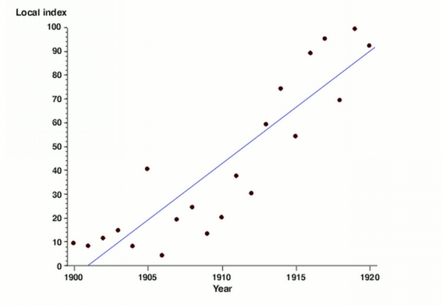 Scatterplot with straight trend-line shows relationship between "Local index" and Year from 1900 to 1920 with the trend being an increase in the local index from 10 to 100 over time