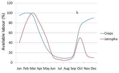 Example line chart showing seasonal fluctuations