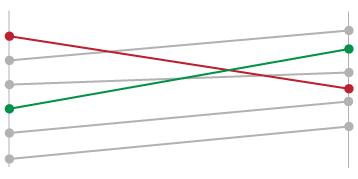Graphic of a slope graph with 6 lines; a green line shows an increase from left to right while a red line shows a decrease  