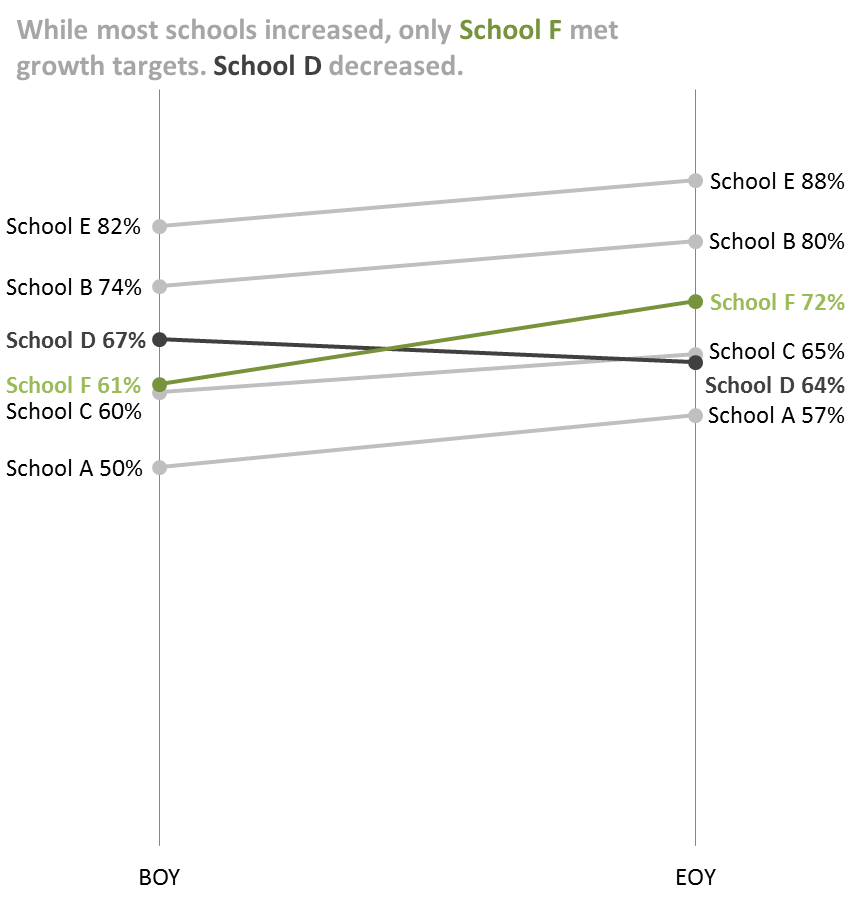 Slope graph showing performance of six schools from the start of the year to the end: while most schools increased, only one school met growth targets and one school decreased