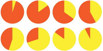 Graphic of a small multiples chart with eight pie charts arranged in a 2x4 grid