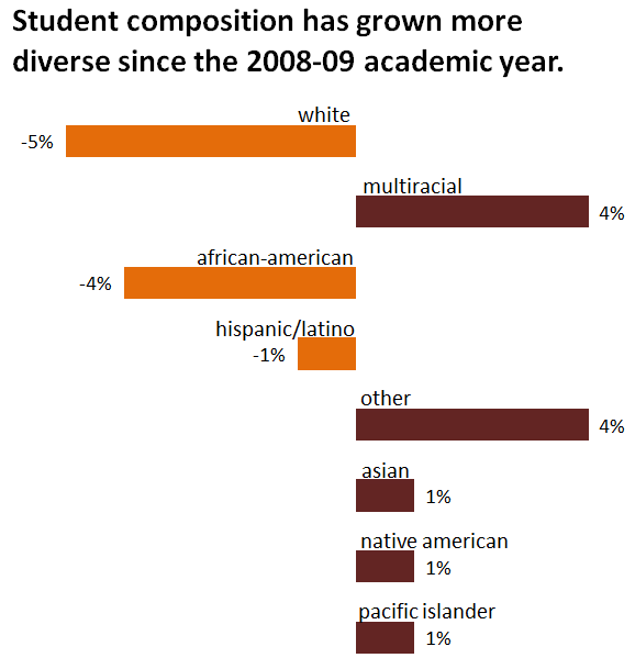 Split axis bar chart showing change in student diversity over time; with increase in groups such as Multiracial and Asian, and decreases in White and African-American groups