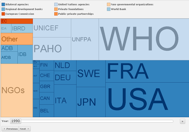 Treemap Example: The changing landscape of development assistance