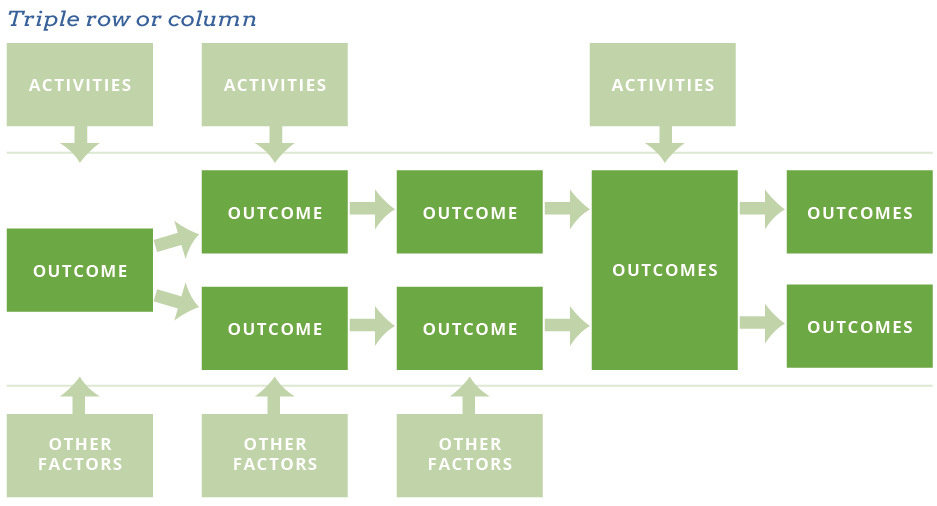 Triple row flow diagram showing activities and other factors flowing from the top and bottom rows into outcomes in the middle row
