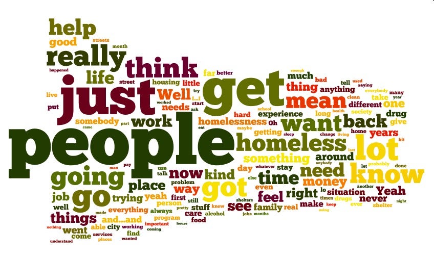 Word cloud with large quantity of words relating to homelessness, the most prominent word is 'people'