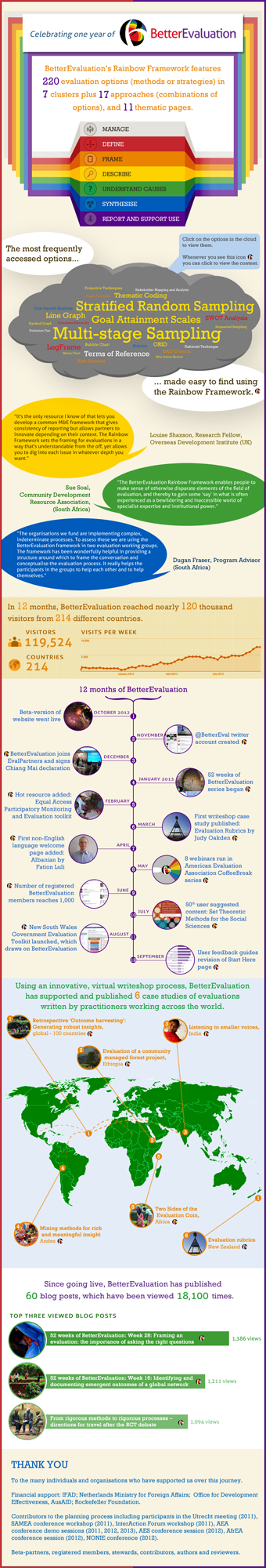 BetterEvaluation - 1 year infographic