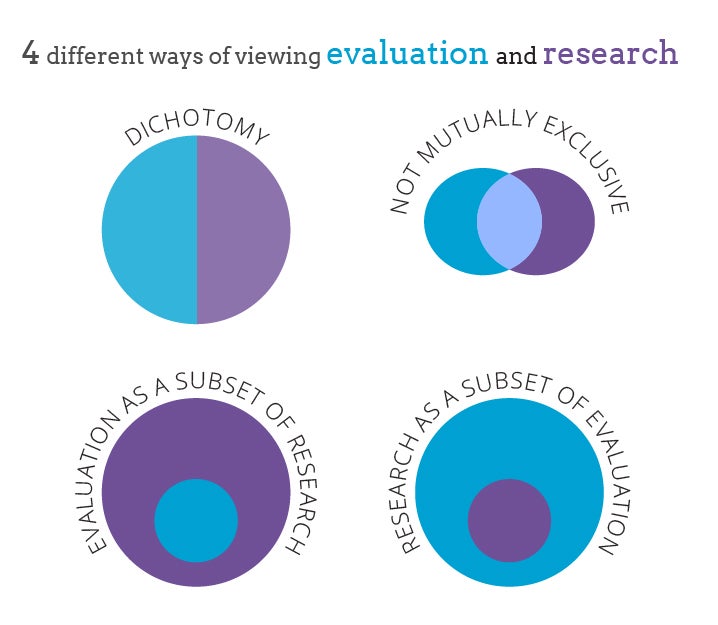 4_ways_of_viewing_eval_research