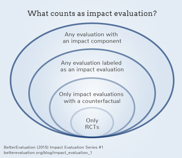 Image with concentric ovals visualising the text from above discussing what counts as impact evaluation