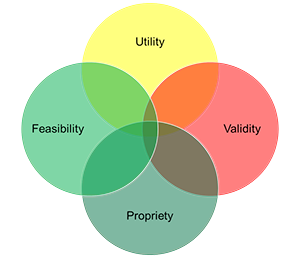 Venn Diagram with the words utility, validity, propriety and feasibility
