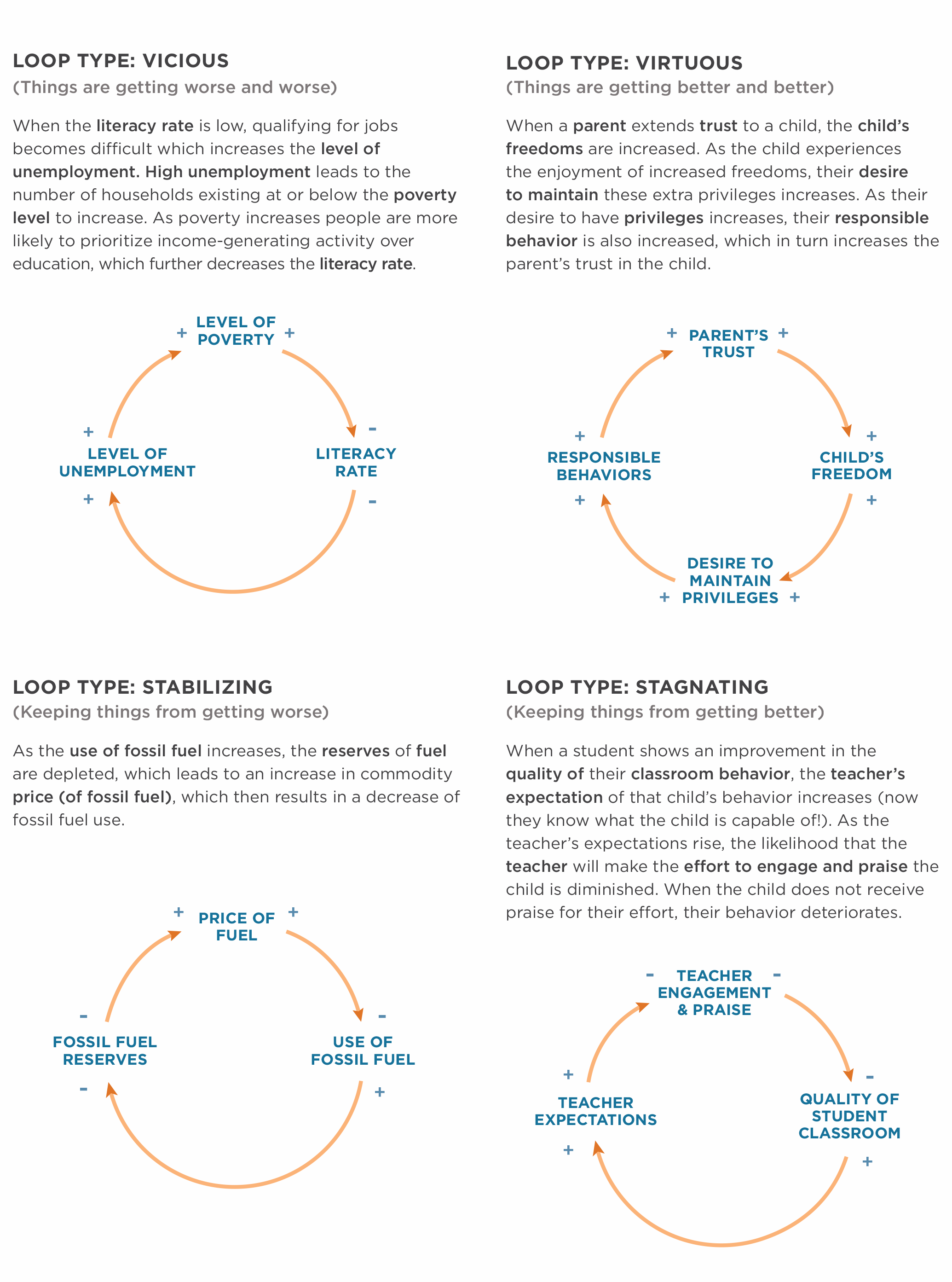 Diagram of different loop types