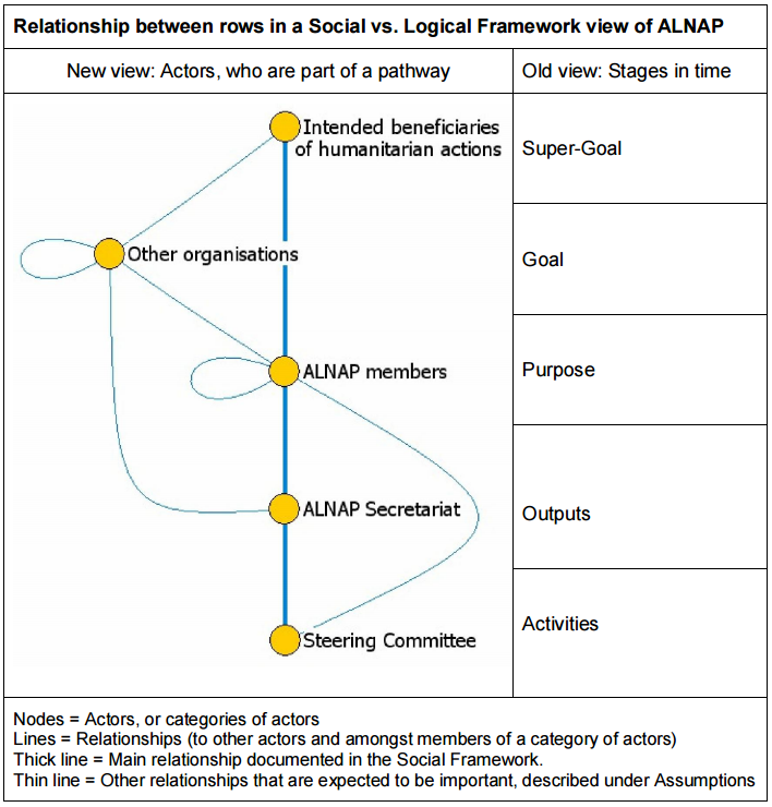 Diagram of difference between social and logical framework in ALNAP