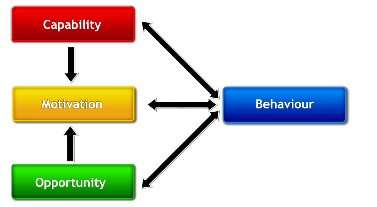 a diagram in which arrows point from boxes entitled 'capability' and 'opportunity' to a box entitled 'motivation. A double headed arrows connect Capability, motivation and opportunity to a fourth box entitled 'behaviour'