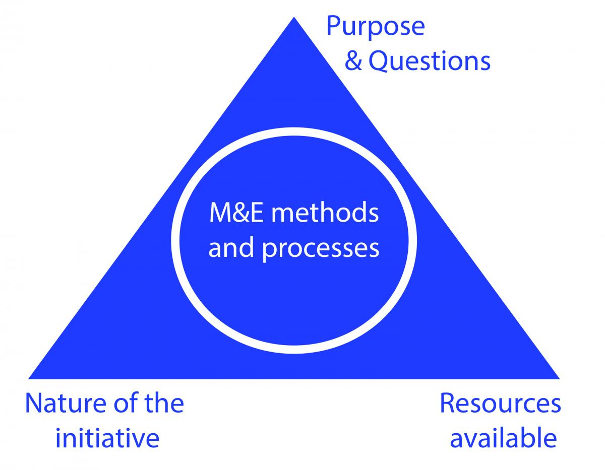 Diagram of methods and processes