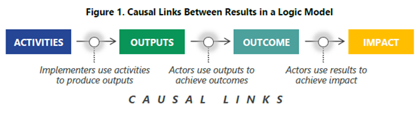 Flow chart showing causal links from activities through outputs and outcomes to impact