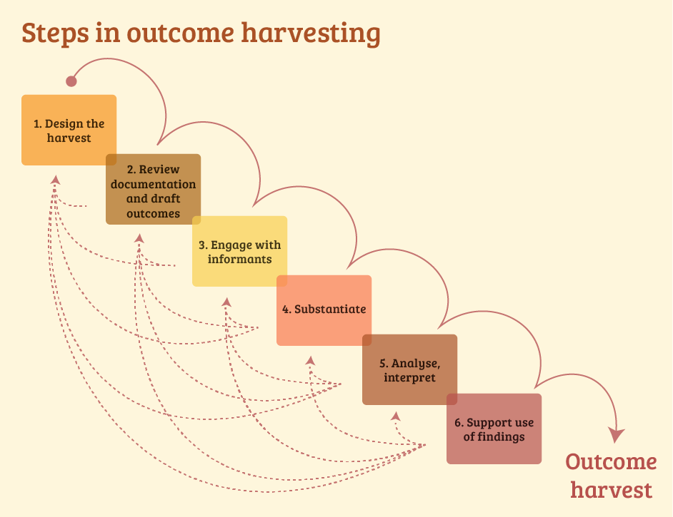 Flow chart of the steps of outcome harvesting laid out like stairs with the process running from top to bottom with dotted lines linking each step back up to all preceding steps