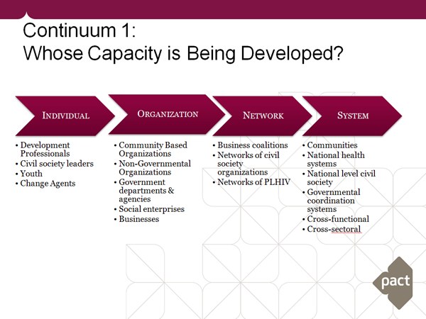 Diagram - whose capacity is being developed?
