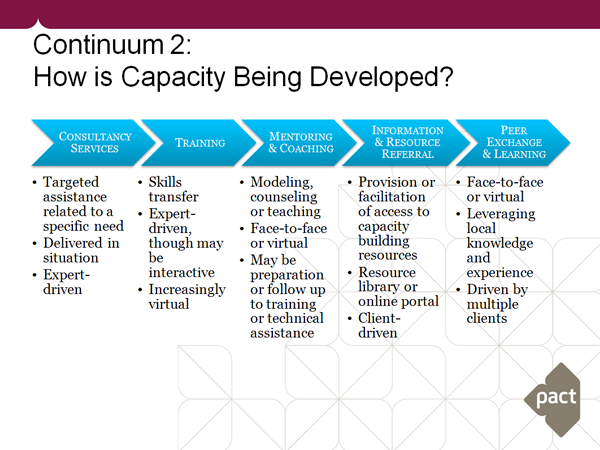 Diagram - how is capacity being developed?