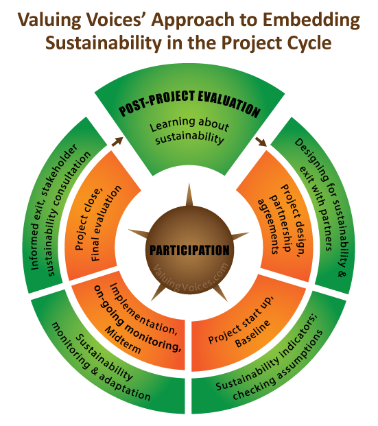 Diagram - Valuing Voices, centering participation in the project cycle